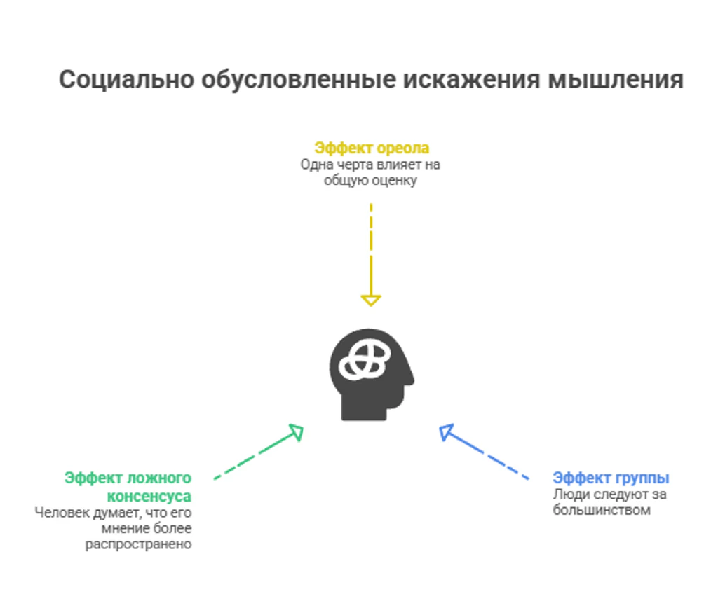 Социально обусловленные искажения мышления 
